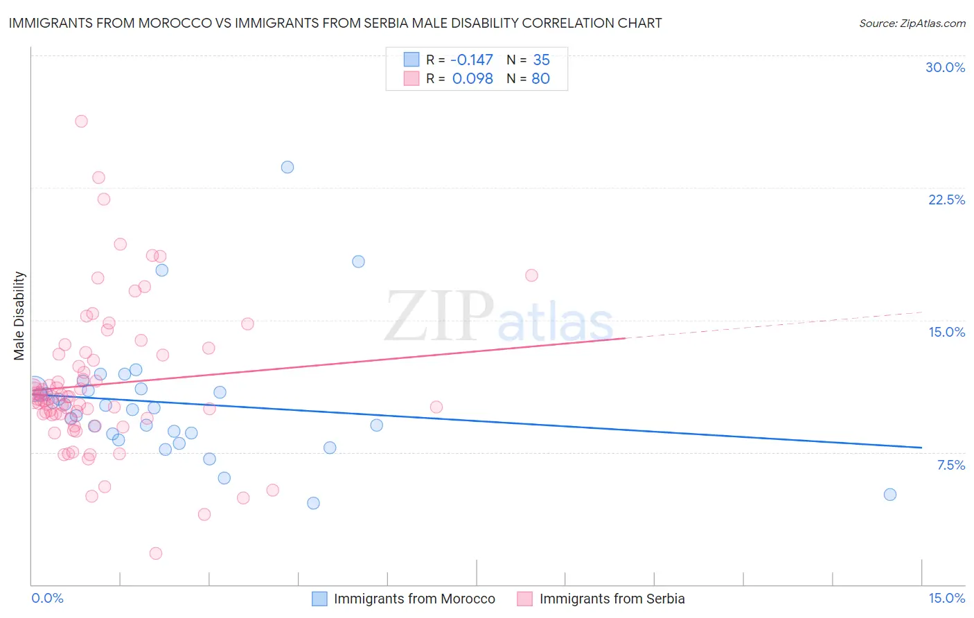 Immigrants from Morocco vs Immigrants from Serbia Male Disability