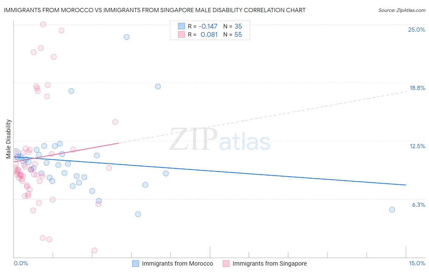 Immigrants from Morocco vs Immigrants from Singapore Male Disability