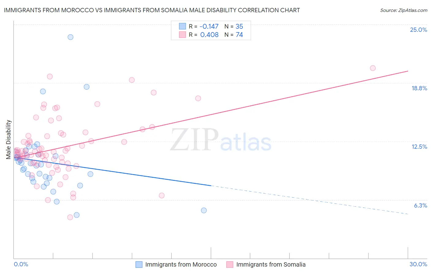 Immigrants from Morocco vs Immigrants from Somalia Male Disability