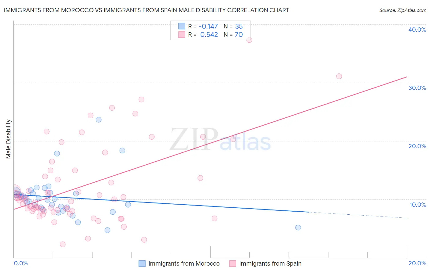 Immigrants from Morocco vs Immigrants from Spain Male Disability