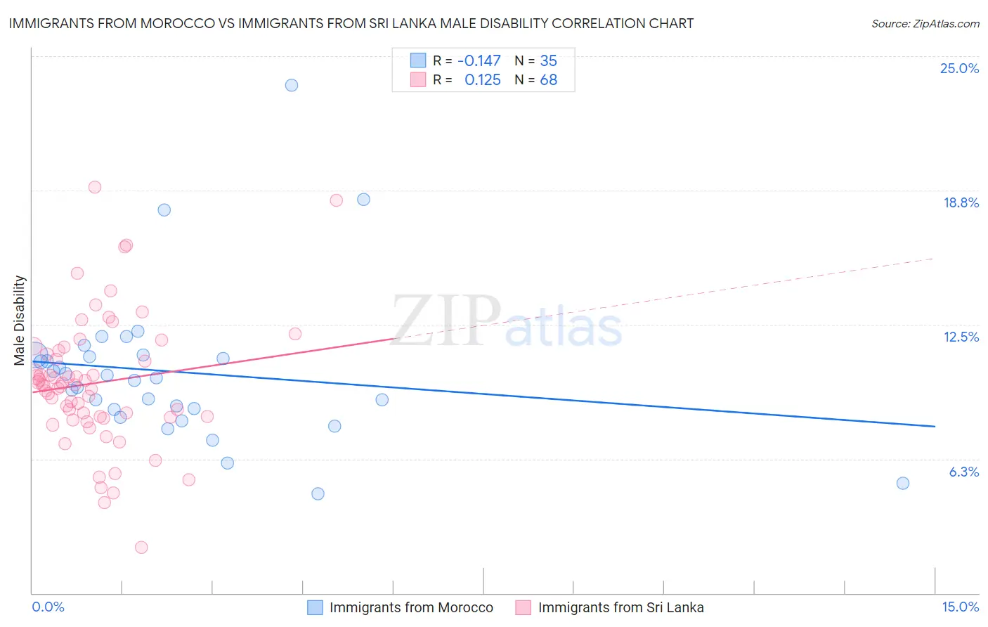 Immigrants from Morocco vs Immigrants from Sri Lanka Male Disability