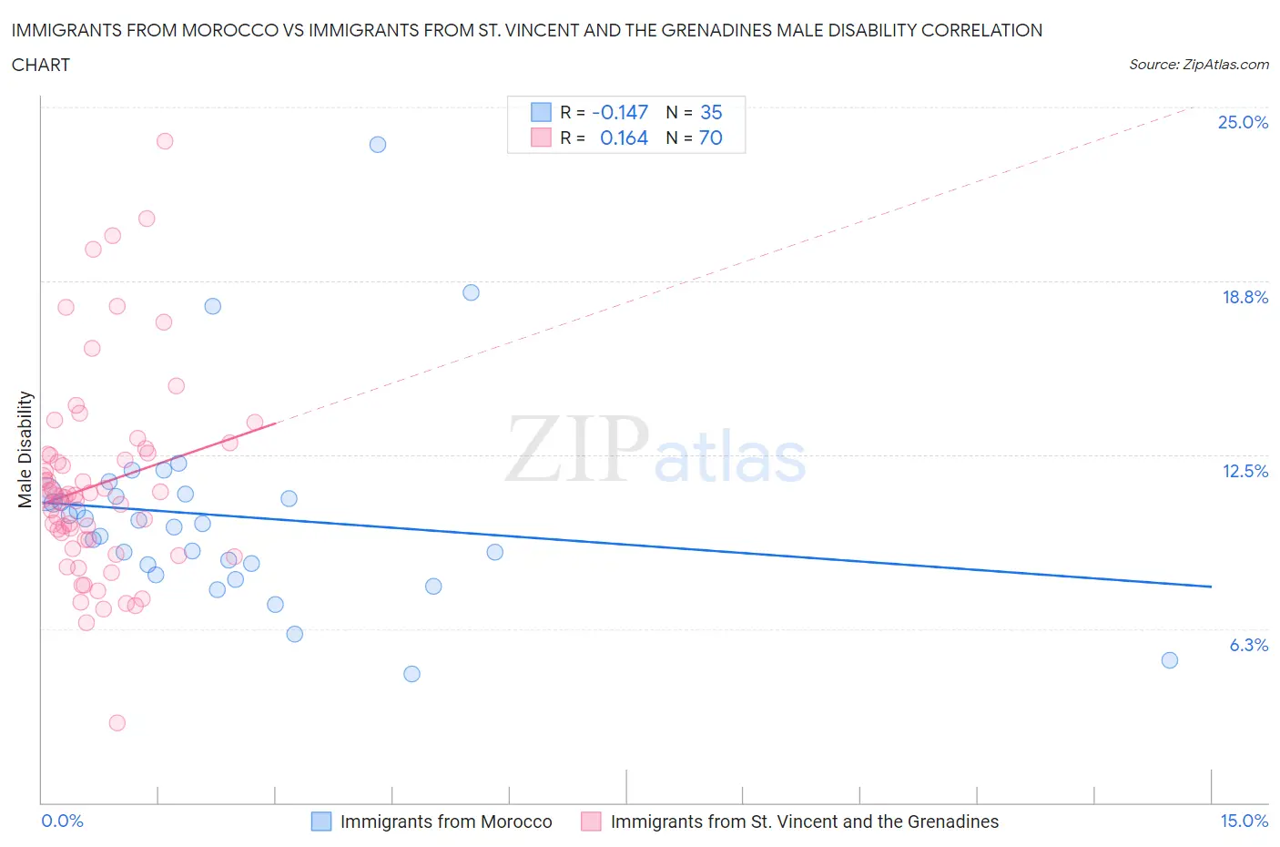 Immigrants from Morocco vs Immigrants from St. Vincent and the Grenadines Male Disability