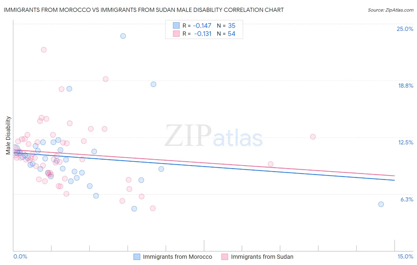 Immigrants from Morocco vs Immigrants from Sudan Male Disability