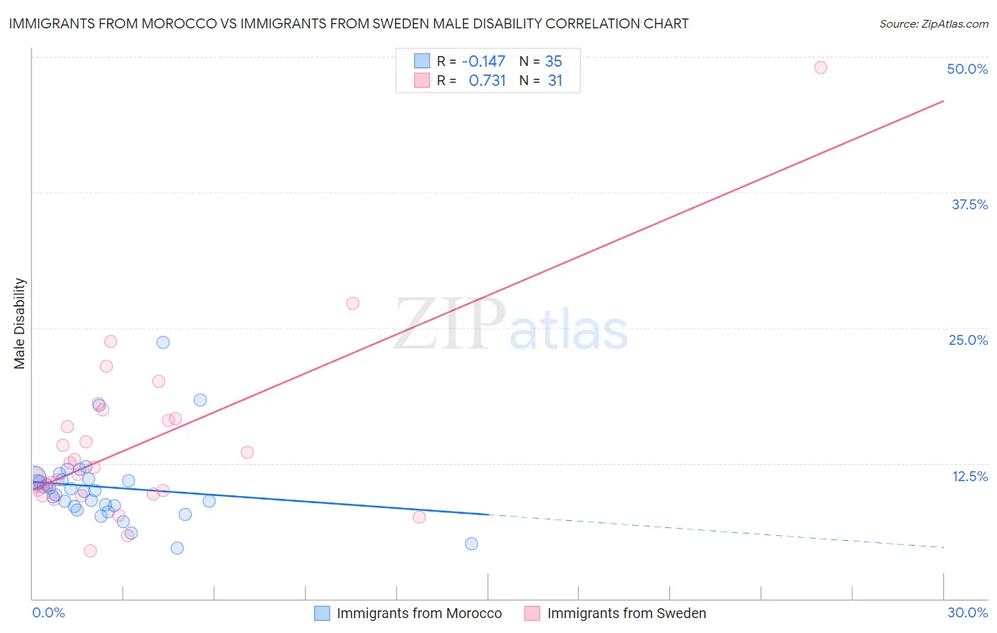 Immigrants from Morocco vs Immigrants from Sweden Male Disability