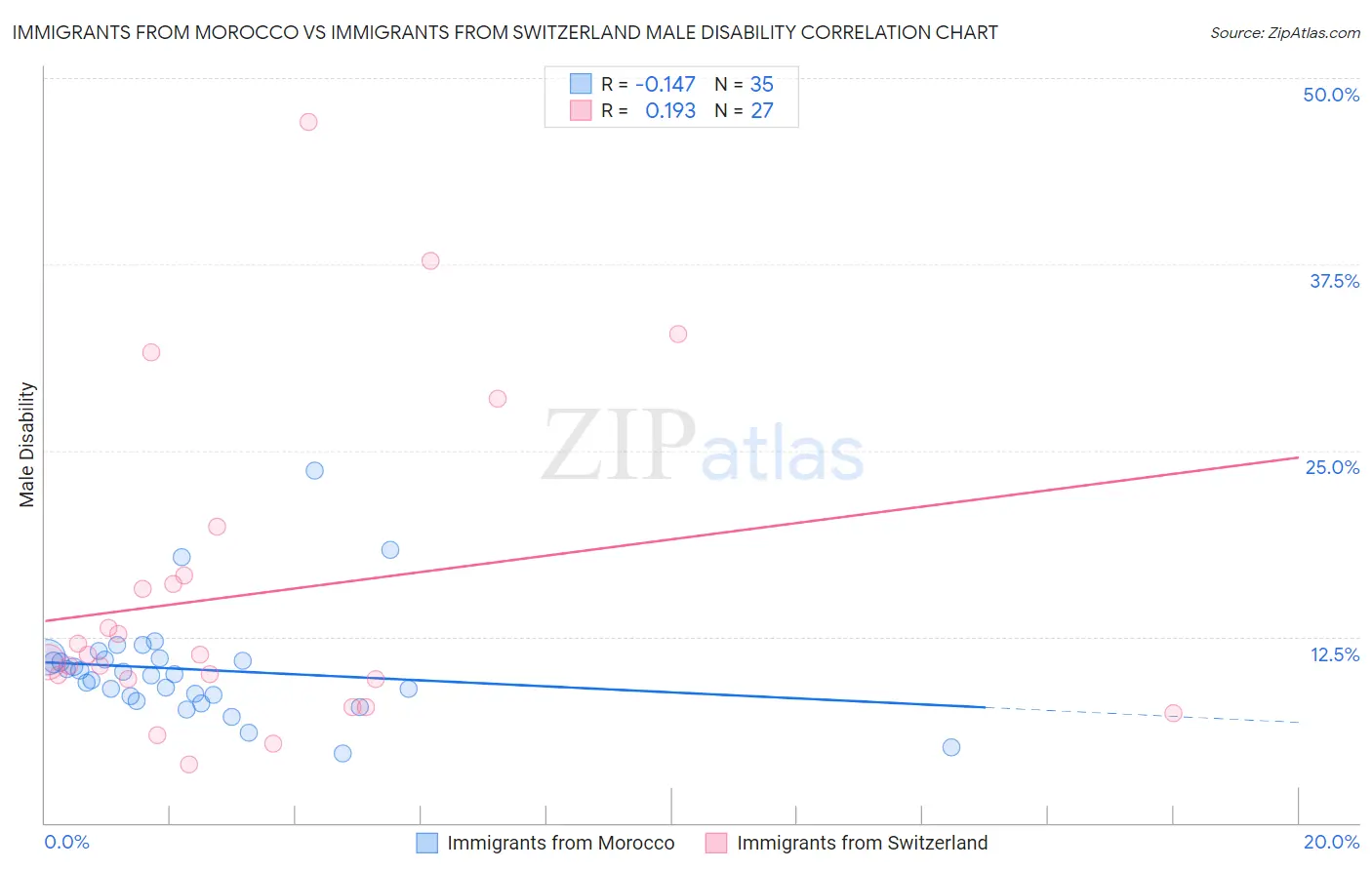 Immigrants from Morocco vs Immigrants from Switzerland Male Disability