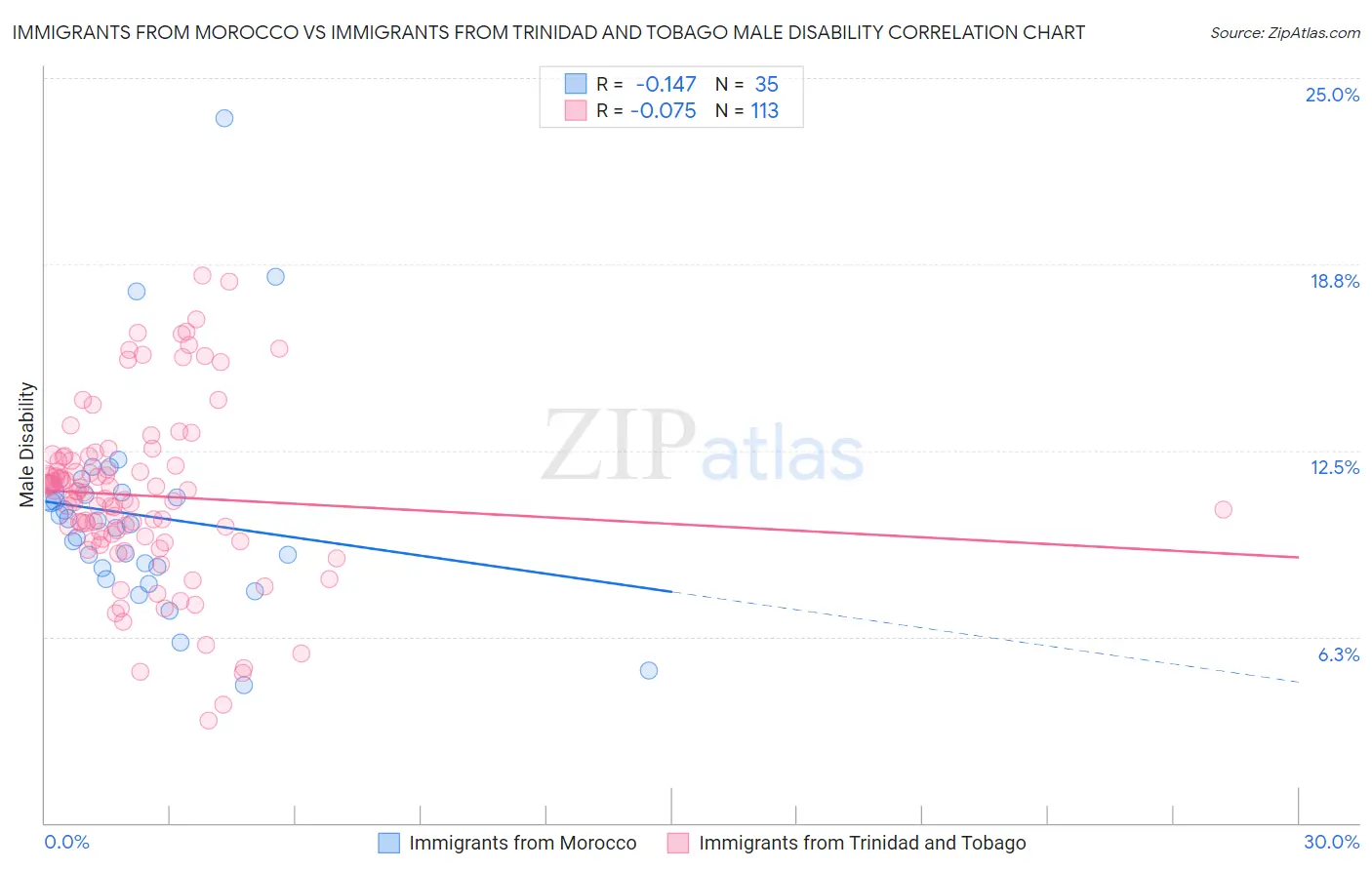 Immigrants from Morocco vs Immigrants from Trinidad and Tobago Male Disability