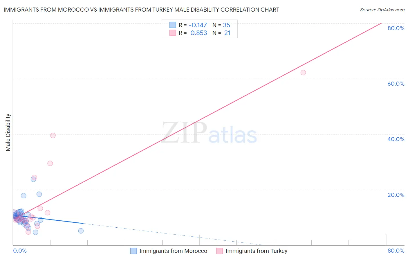 Immigrants from Morocco vs Immigrants from Turkey Male Disability