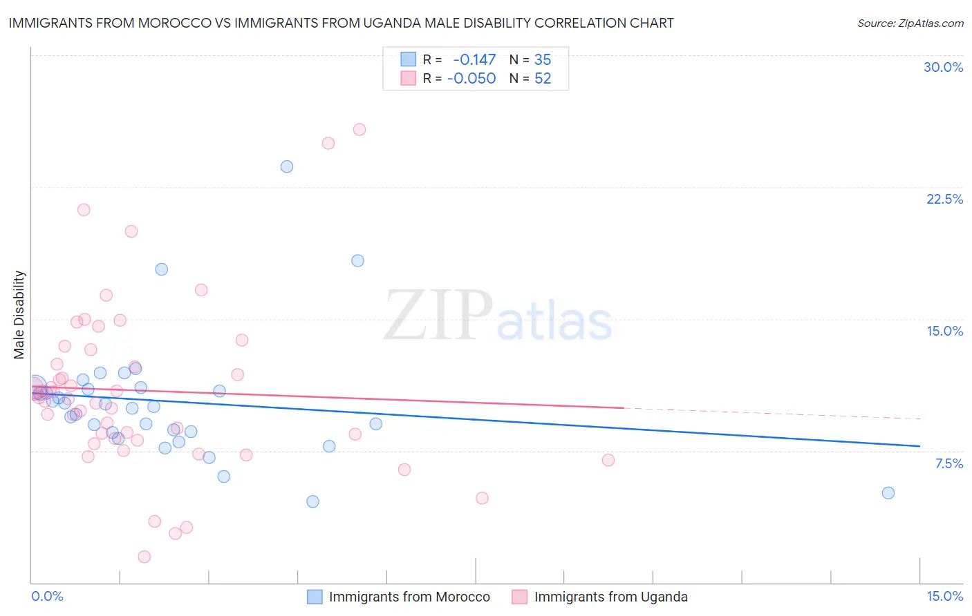 Immigrants from Morocco vs Immigrants from Uganda Male Disability
