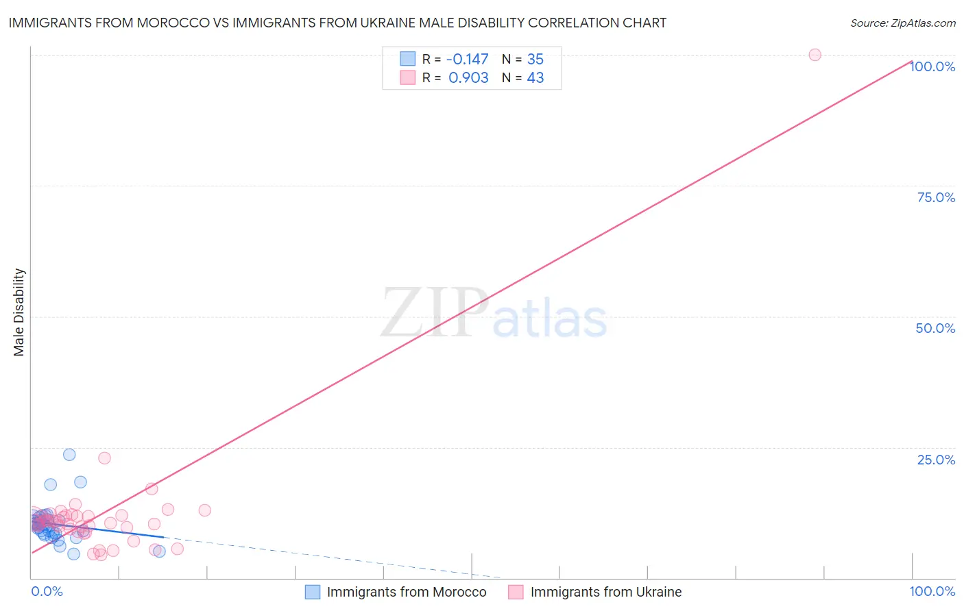 Immigrants from Morocco vs Immigrants from Ukraine Male Disability