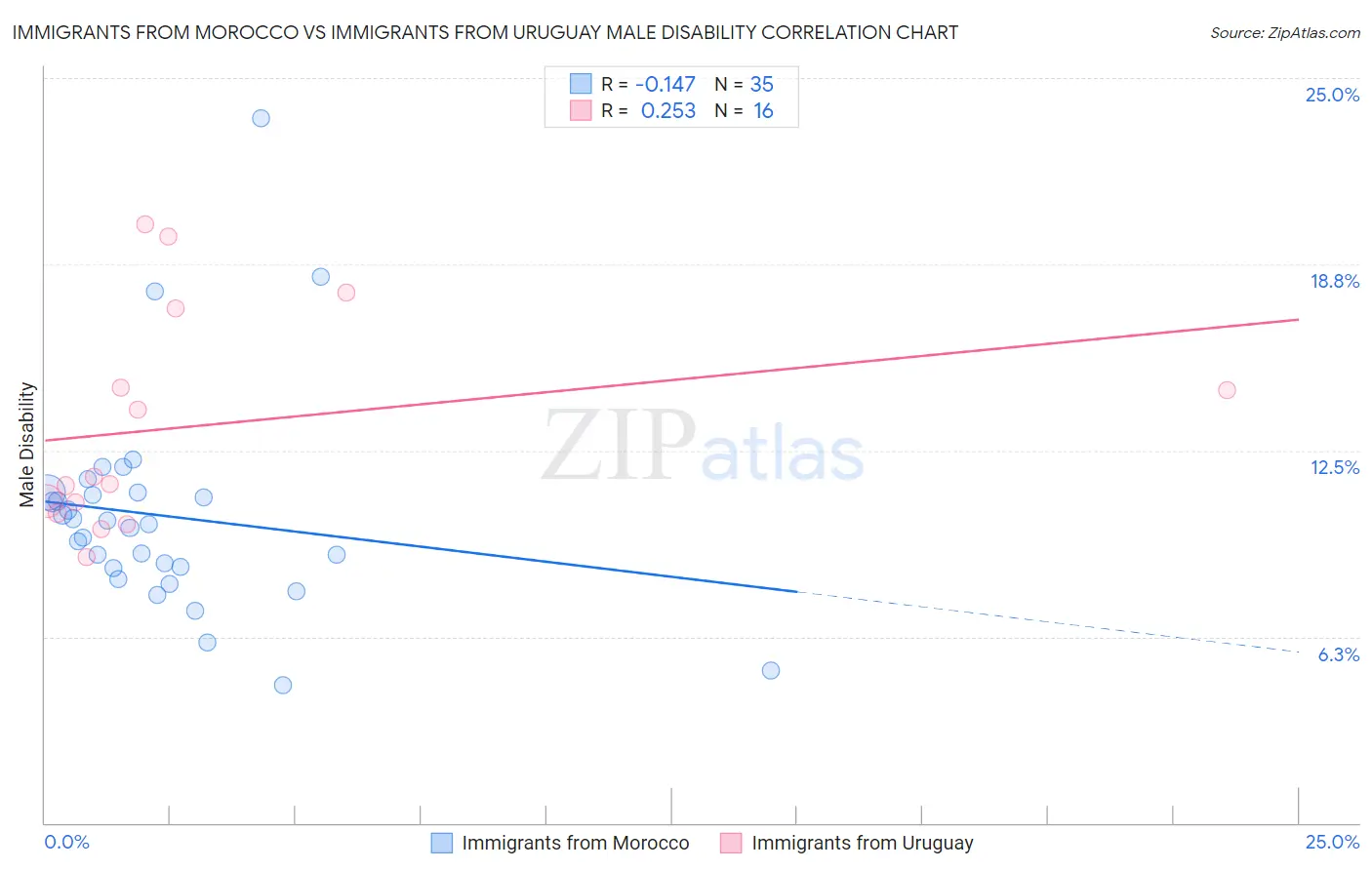 Immigrants from Morocco vs Immigrants from Uruguay Male Disability