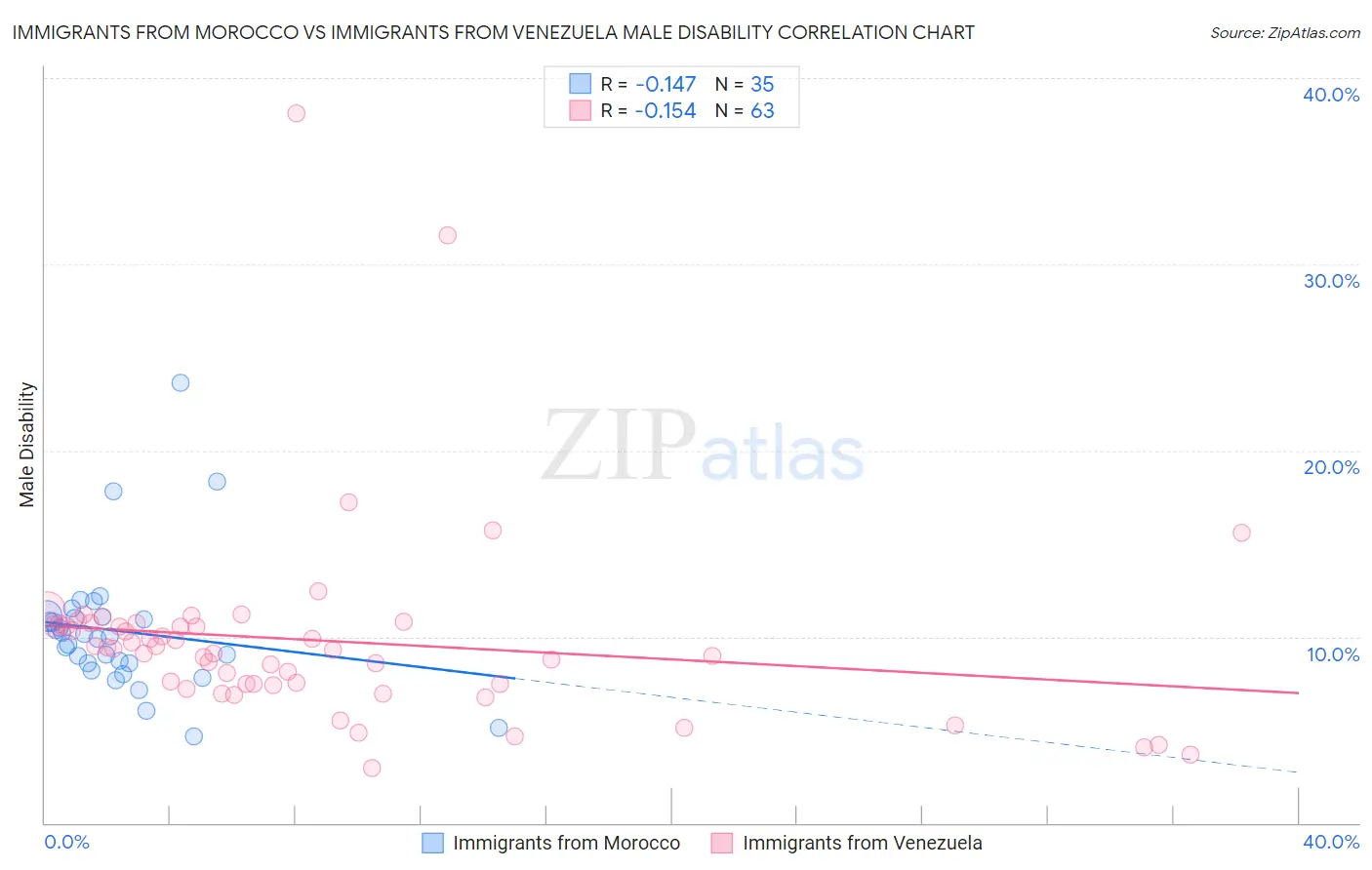 Immigrants from Morocco vs Immigrants from Venezuela Male Disability