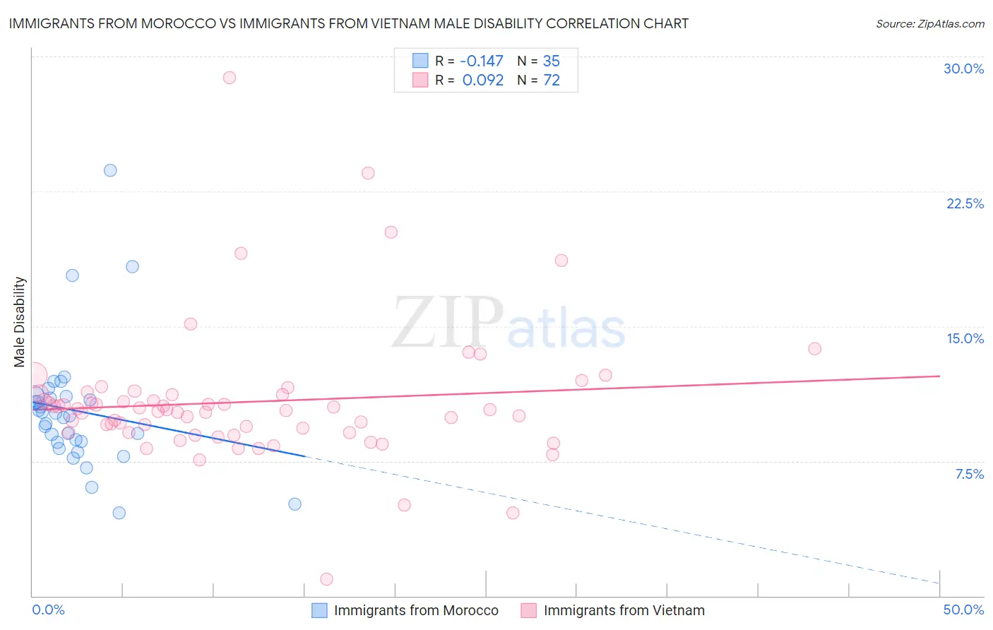 Immigrants from Morocco vs Immigrants from Vietnam Male Disability