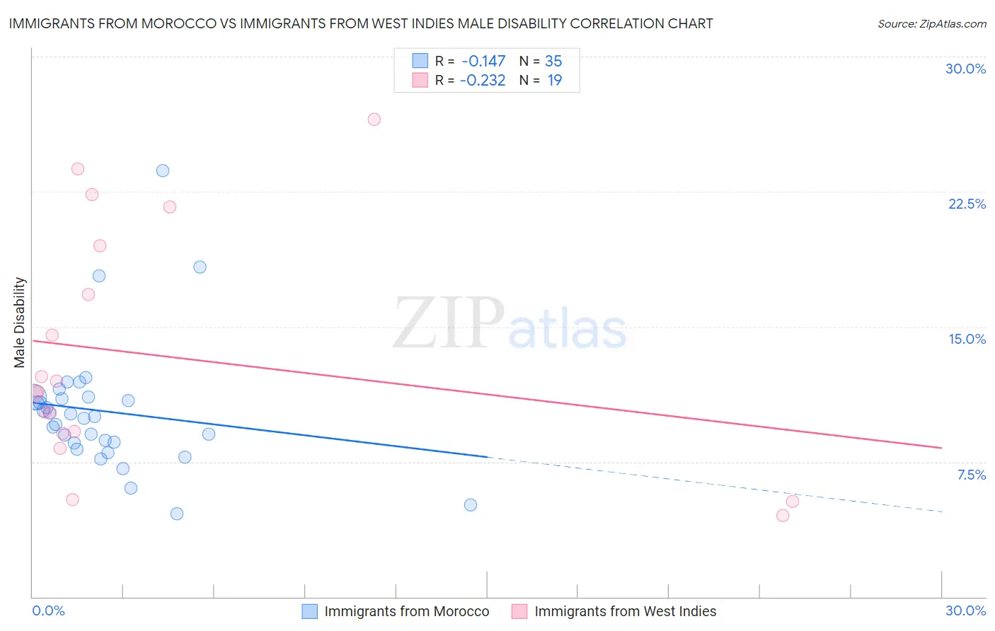Immigrants from Morocco vs Immigrants from West Indies Male Disability