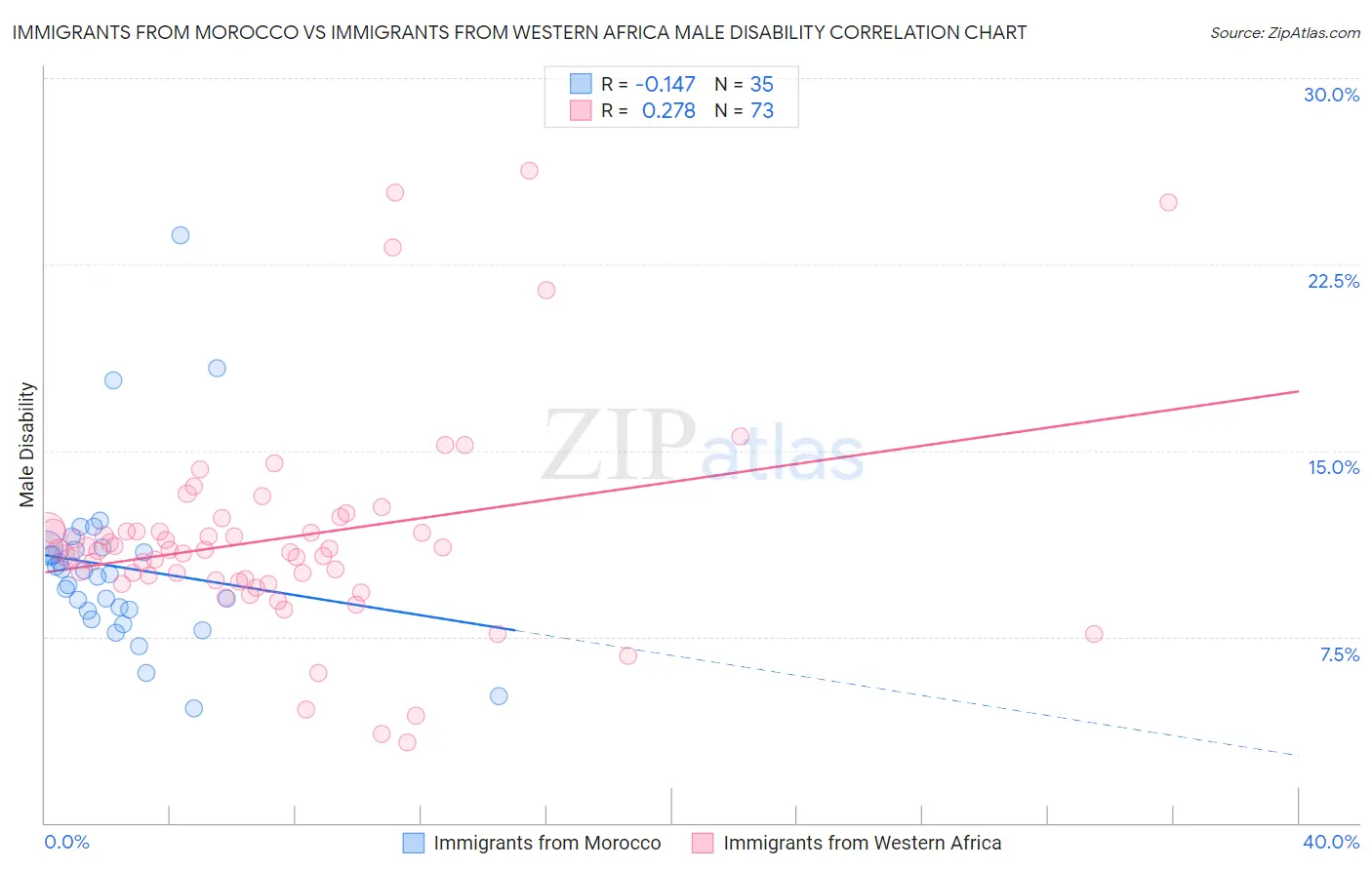 Immigrants from Morocco vs Immigrants from Western Africa Male Disability