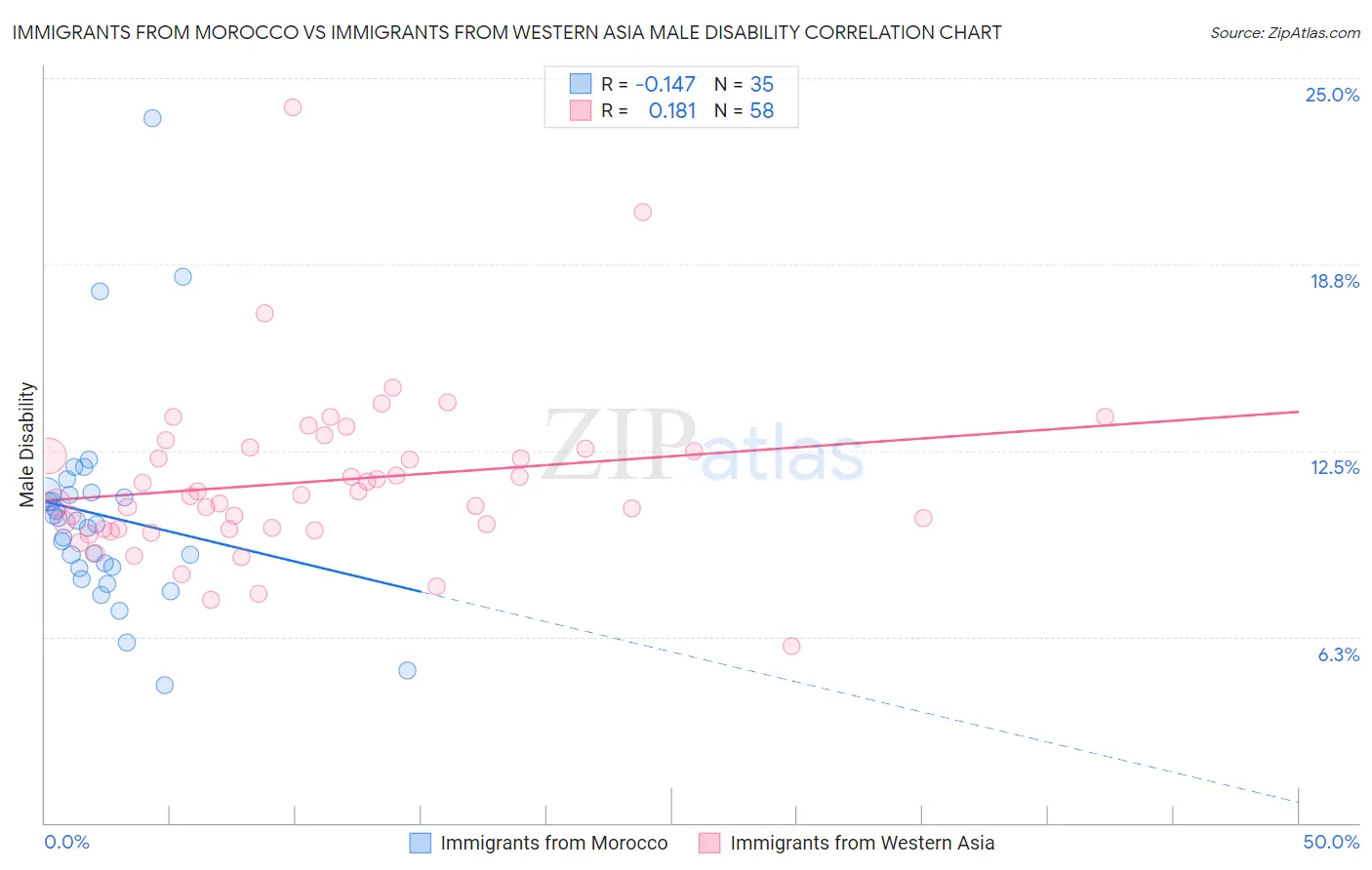 Immigrants from Morocco vs Immigrants from Western Asia Male Disability