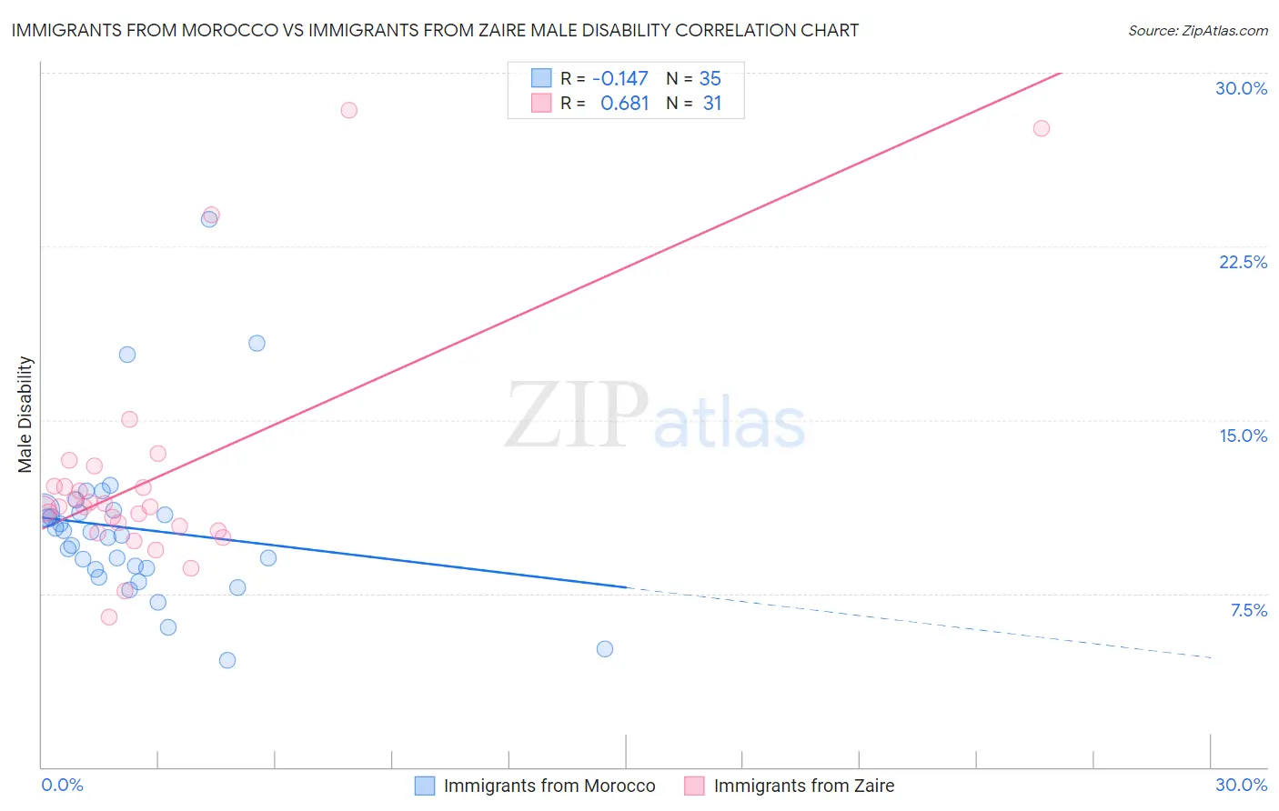 Immigrants from Morocco vs Immigrants from Zaire Male Disability