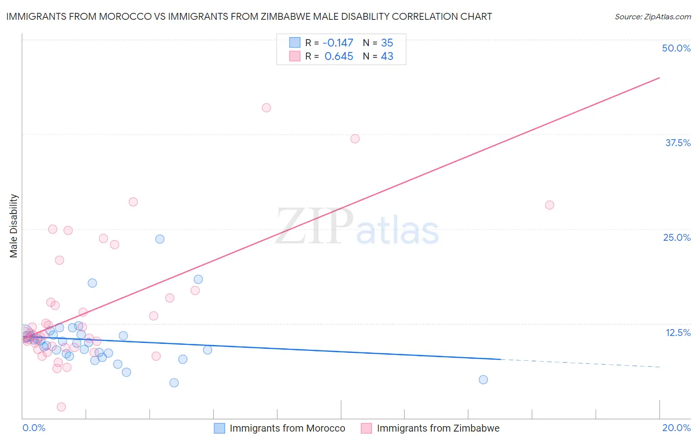 Immigrants from Morocco vs Immigrants from Zimbabwe Male Disability