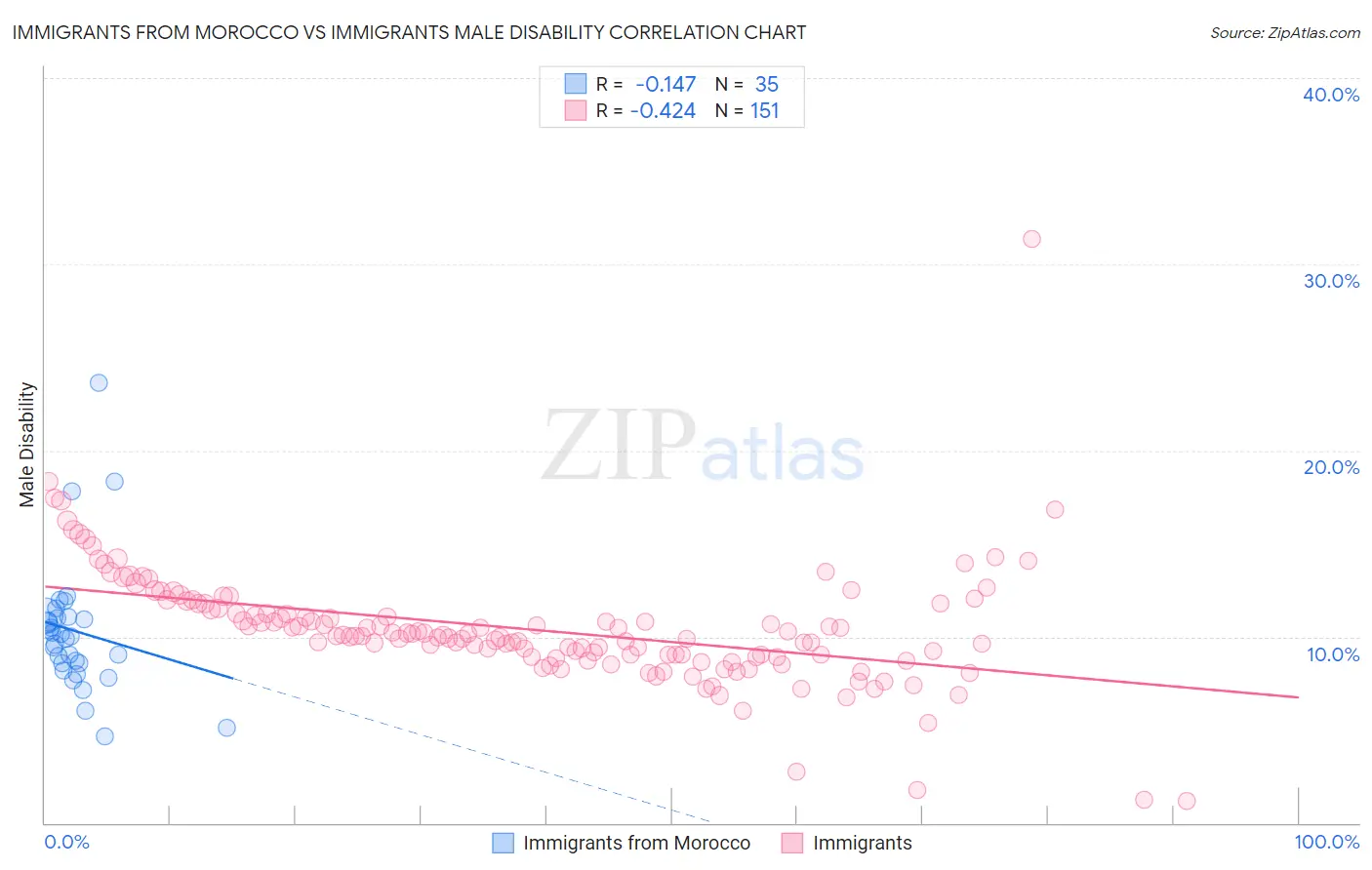Immigrants from Morocco vs Immigrants Male Disability