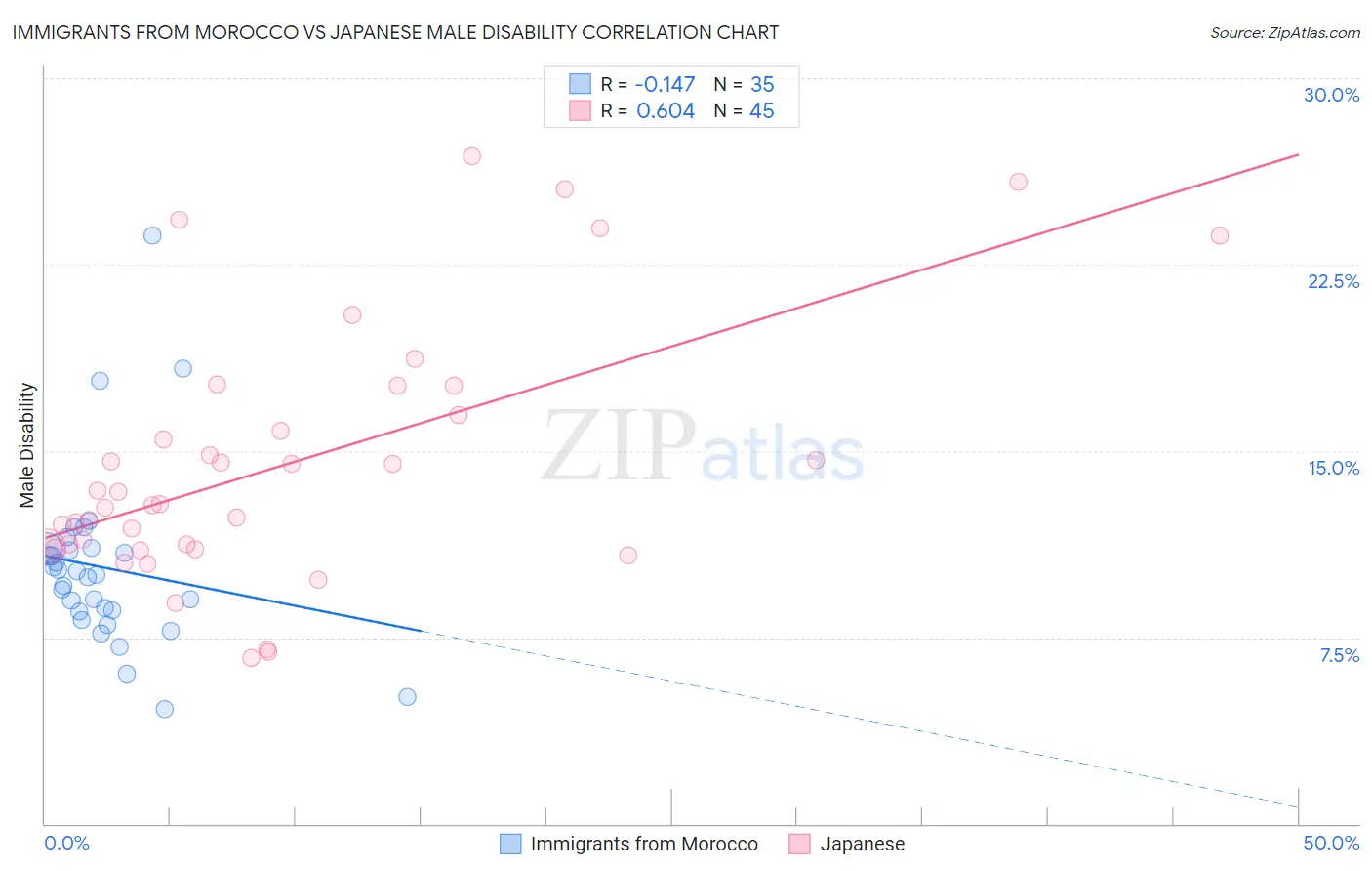 Immigrants from Morocco vs Japanese Male Disability