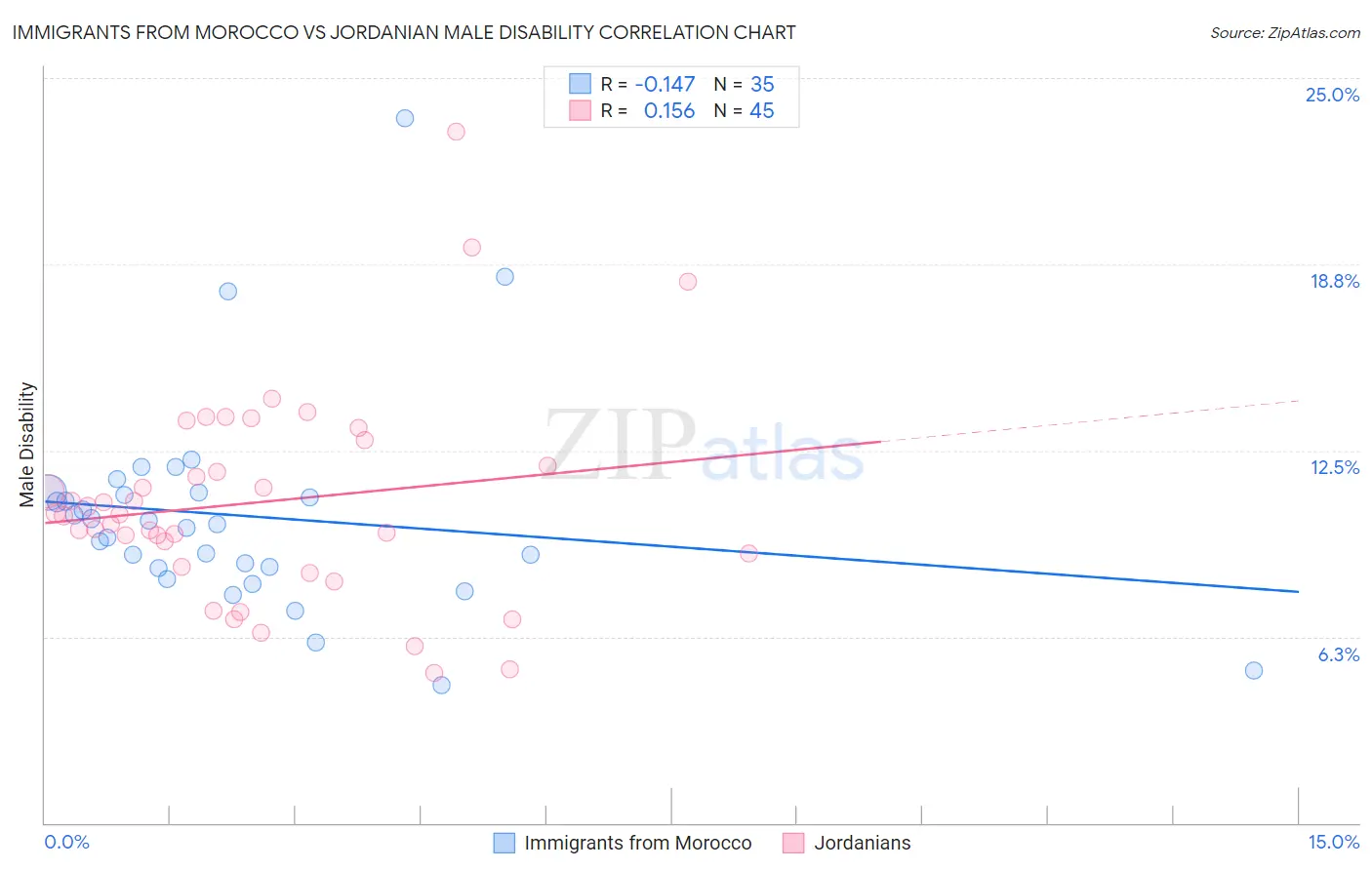 Immigrants from Morocco vs Jordanian Male Disability
