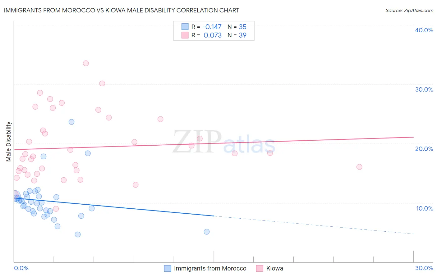 Immigrants from Morocco vs Kiowa Male Disability