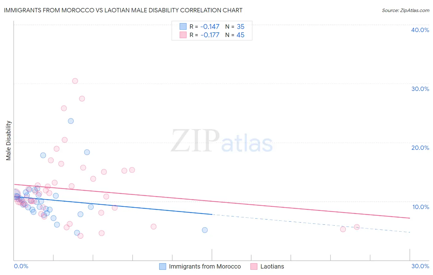Immigrants from Morocco vs Laotian Male Disability