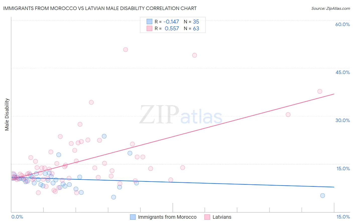 Immigrants from Morocco vs Latvian Male Disability