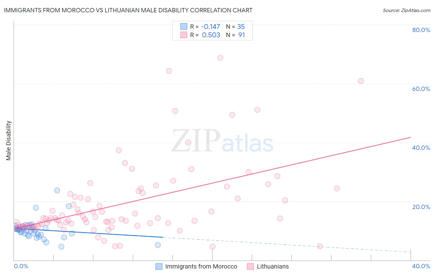 Immigrants from Morocco vs Lithuanian Male Disability