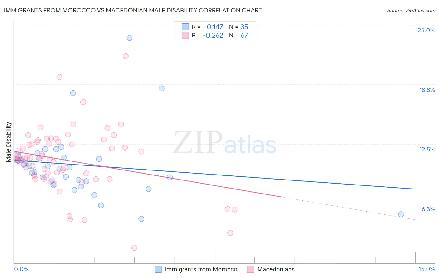 Immigrants from Morocco vs Macedonian Male Disability