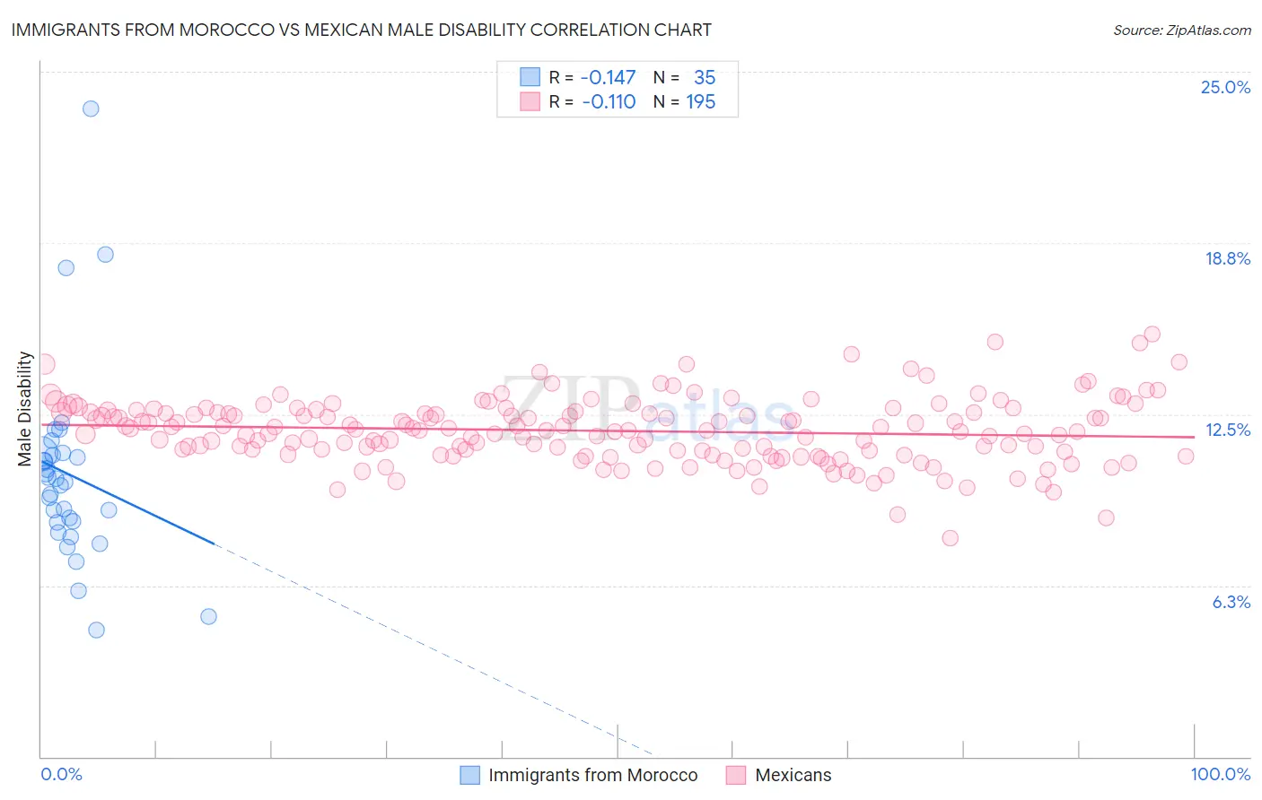 Immigrants from Morocco vs Mexican Male Disability