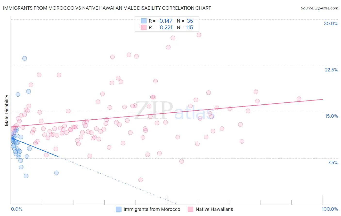 Immigrants from Morocco vs Native Hawaiian Male Disability