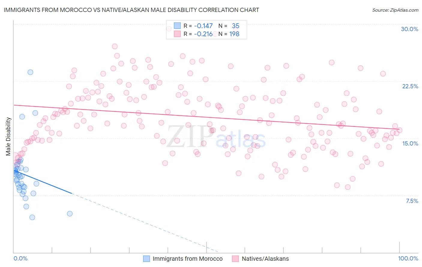 Immigrants from Morocco vs Native/Alaskan Male Disability