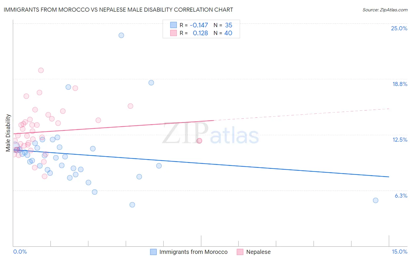 Immigrants from Morocco vs Nepalese Male Disability