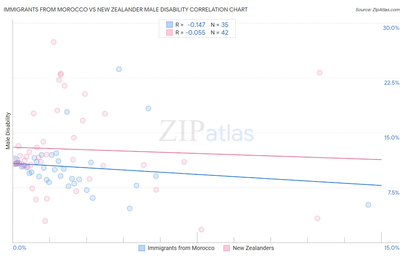 Immigrants from Morocco vs New Zealander Male Disability