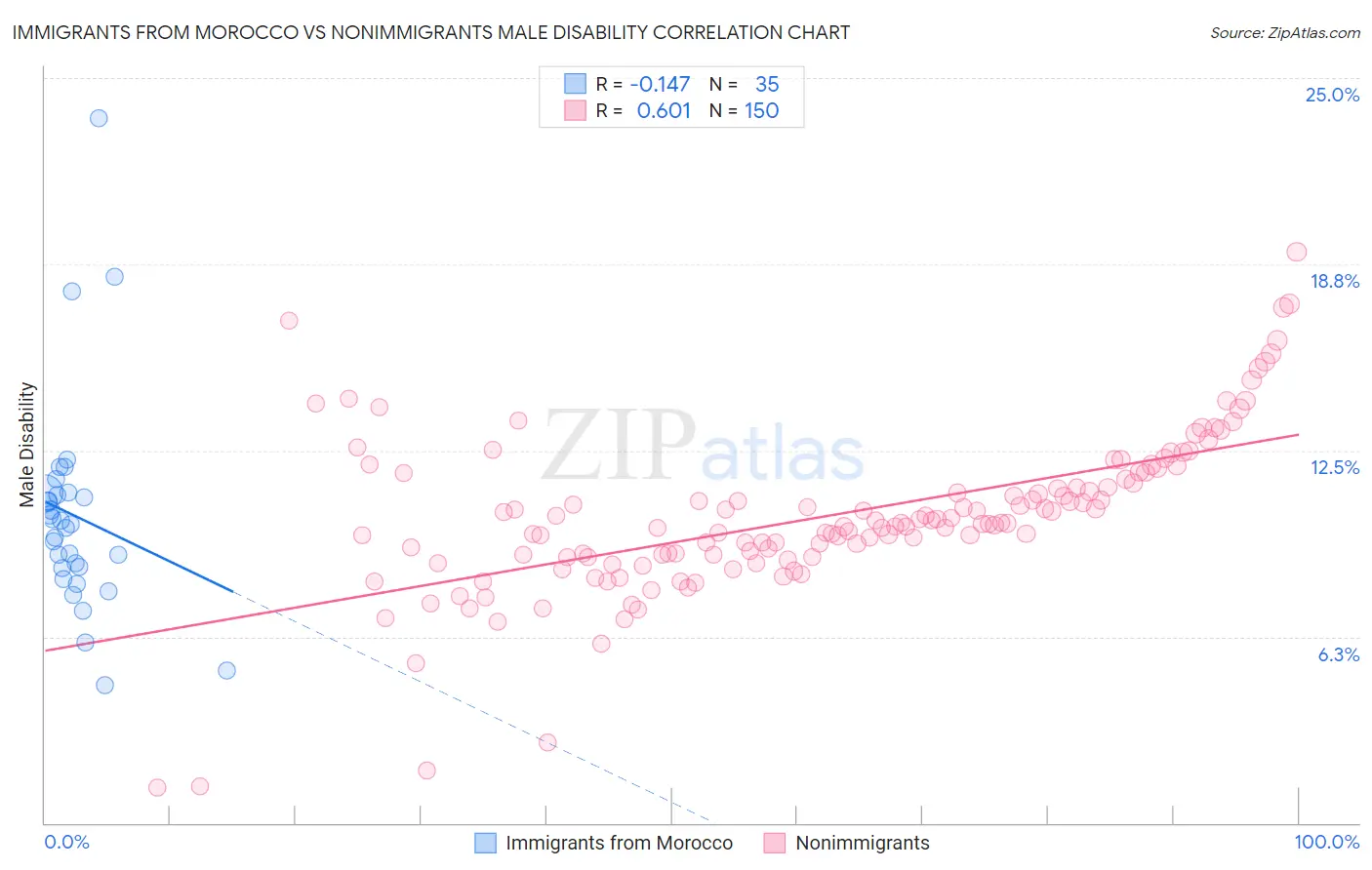 Immigrants from Morocco vs Nonimmigrants Male Disability