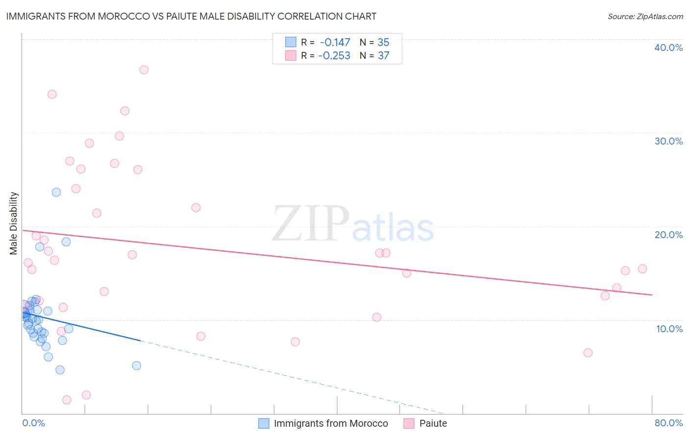 Immigrants from Morocco vs Paiute Male Disability
