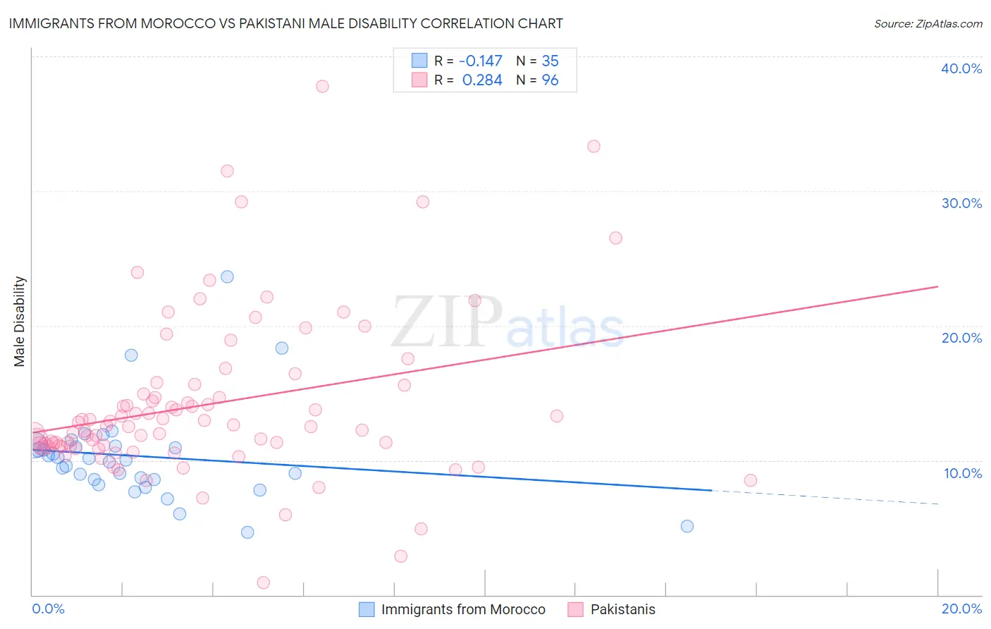 Immigrants from Morocco vs Pakistani Male Disability
