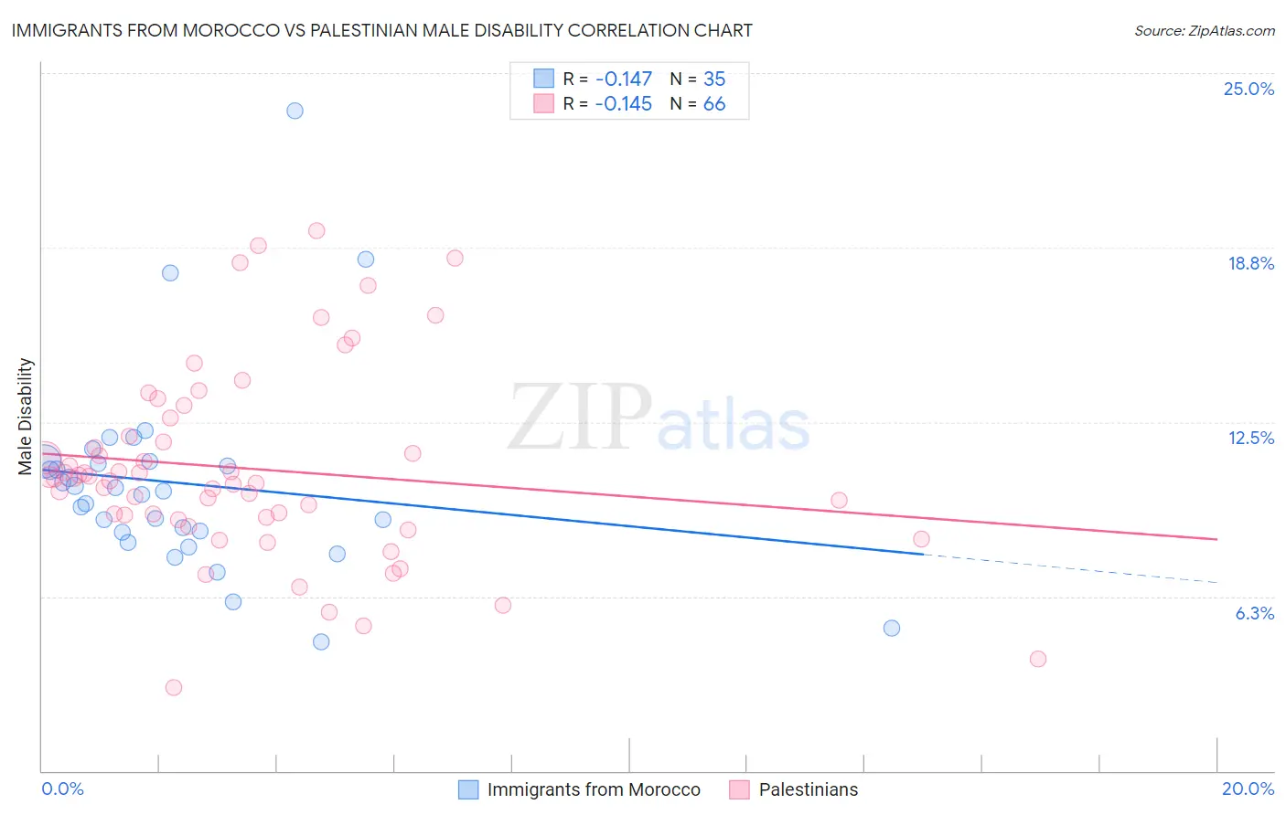 Immigrants from Morocco vs Palestinian Male Disability