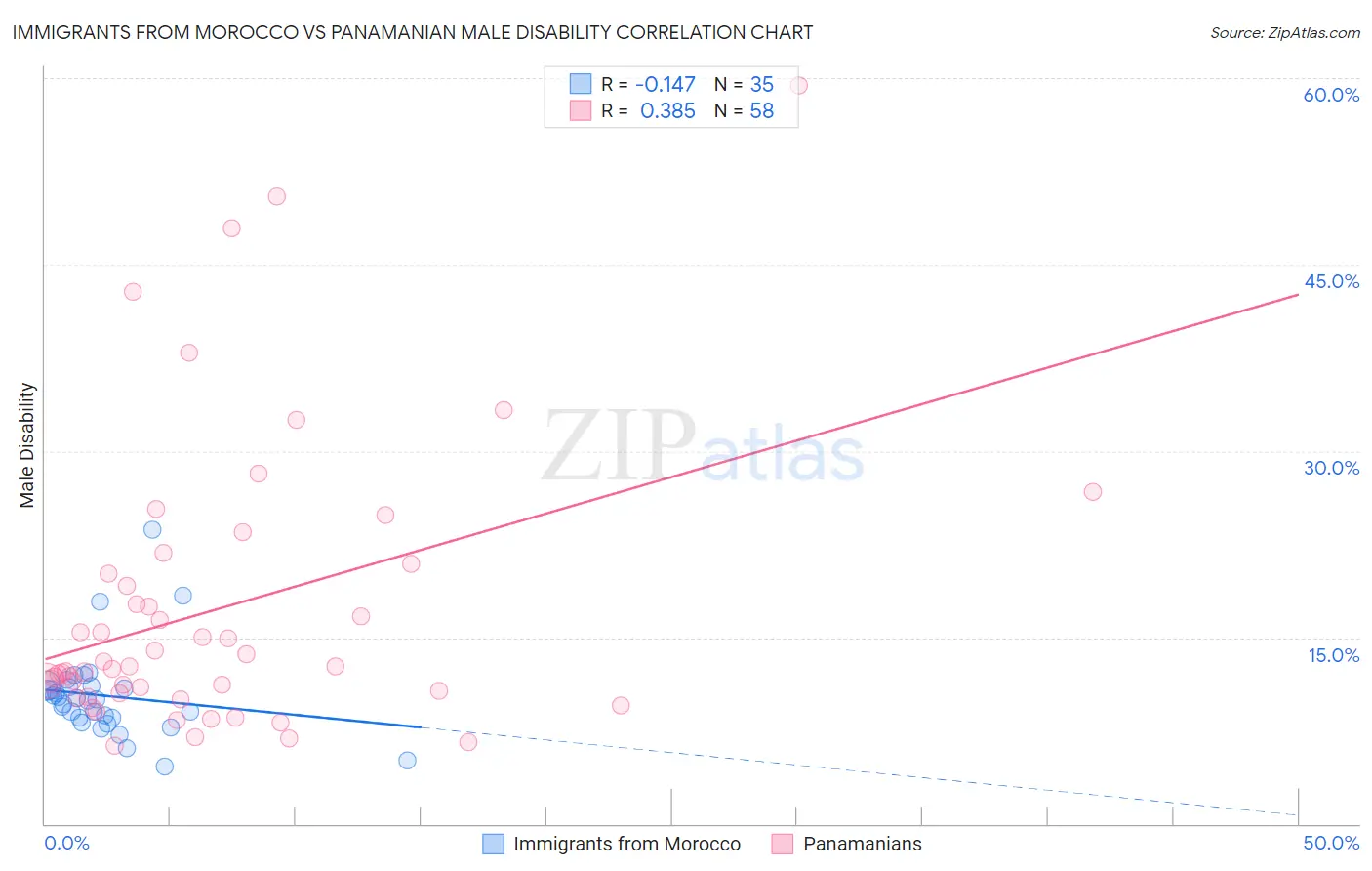 Immigrants from Morocco vs Panamanian Male Disability