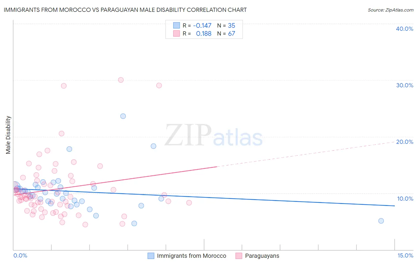 Immigrants from Morocco vs Paraguayan Male Disability