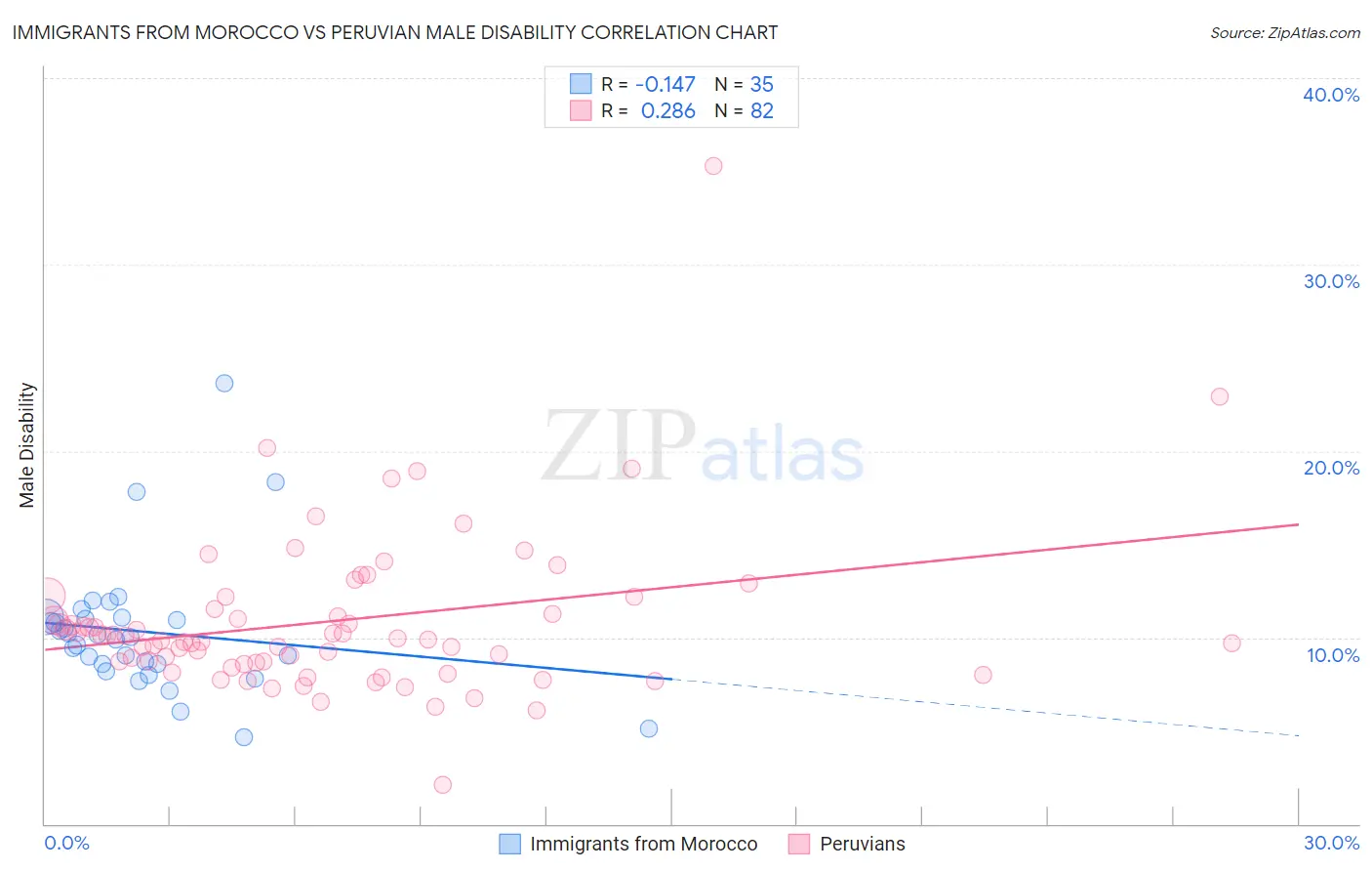 Immigrants from Morocco vs Peruvian Male Disability