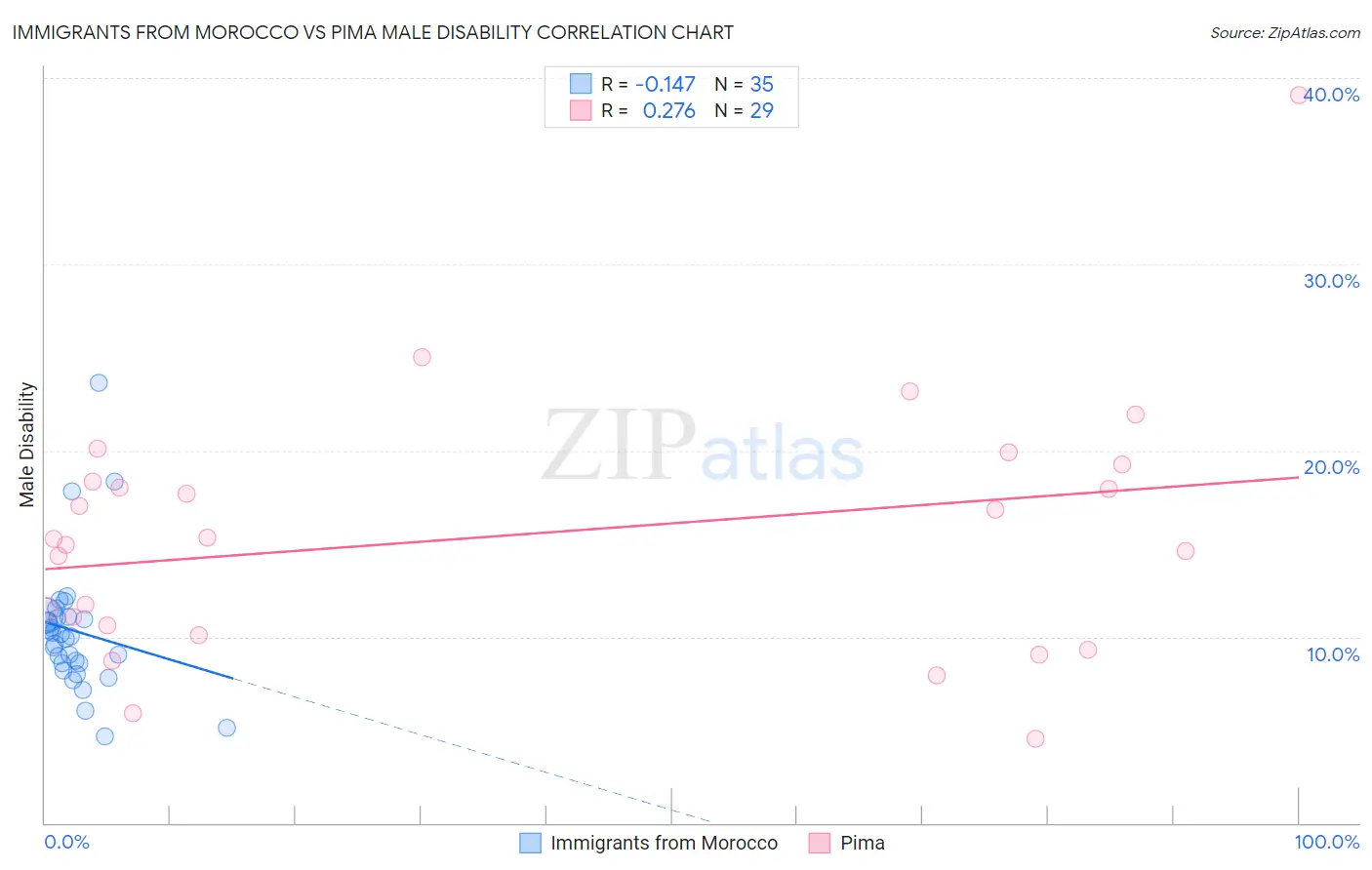 Immigrants from Morocco vs Pima Male Disability