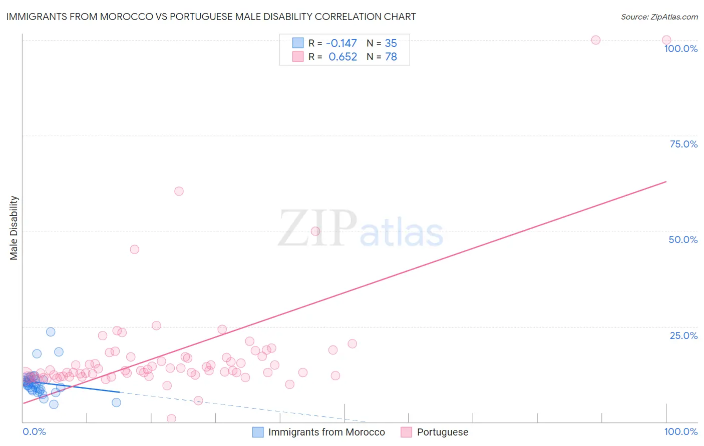 Immigrants from Morocco vs Portuguese Male Disability