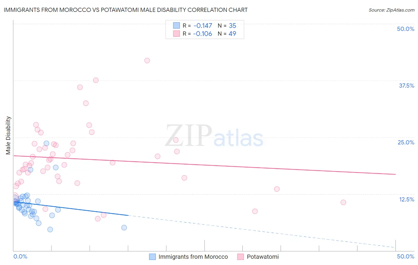 Immigrants from Morocco vs Potawatomi Male Disability