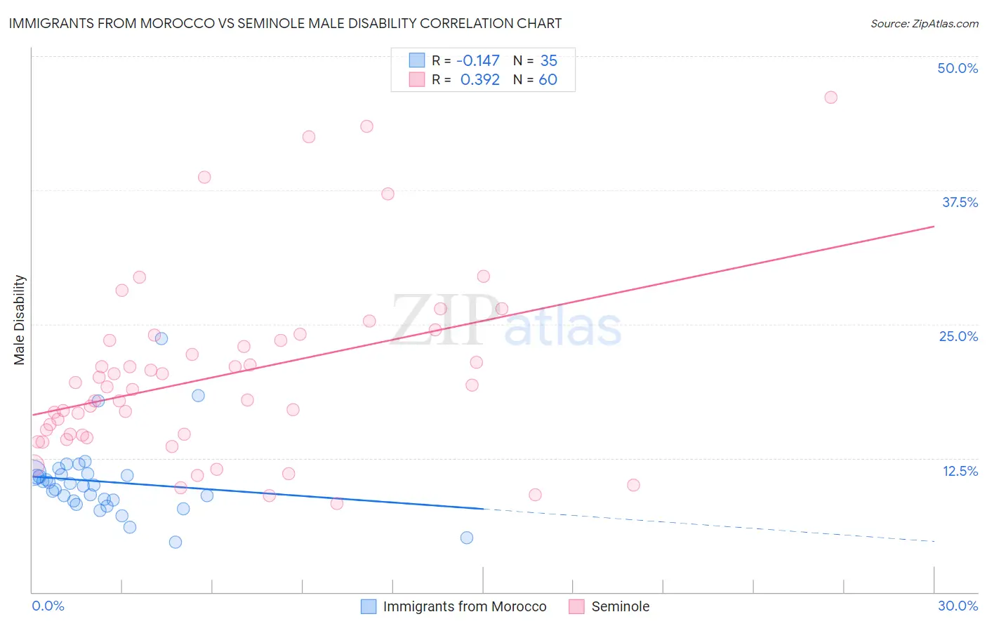 Immigrants from Morocco vs Seminole Male Disability