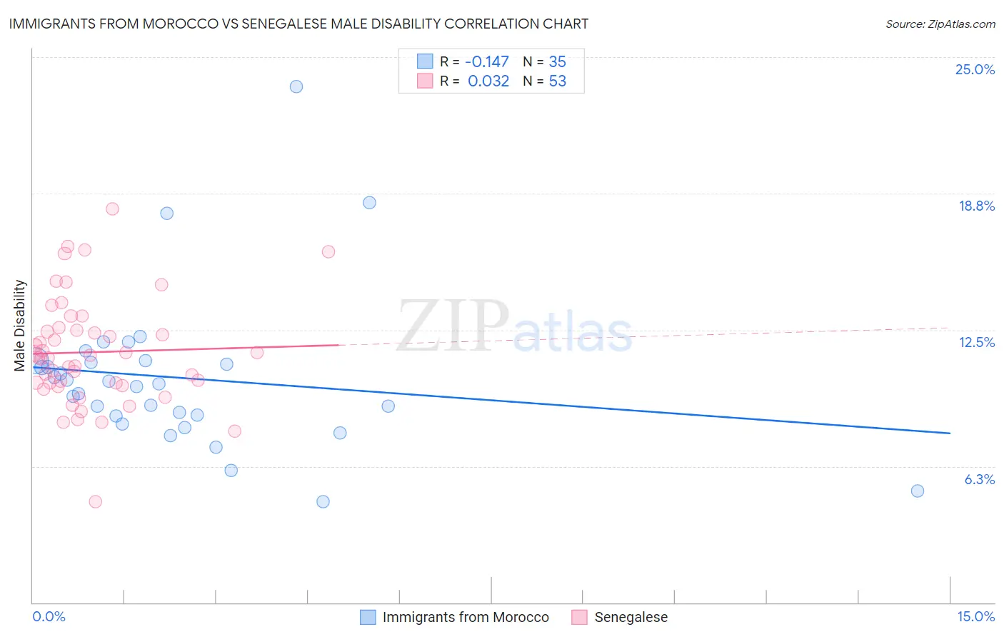 Immigrants from Morocco vs Senegalese Male Disability