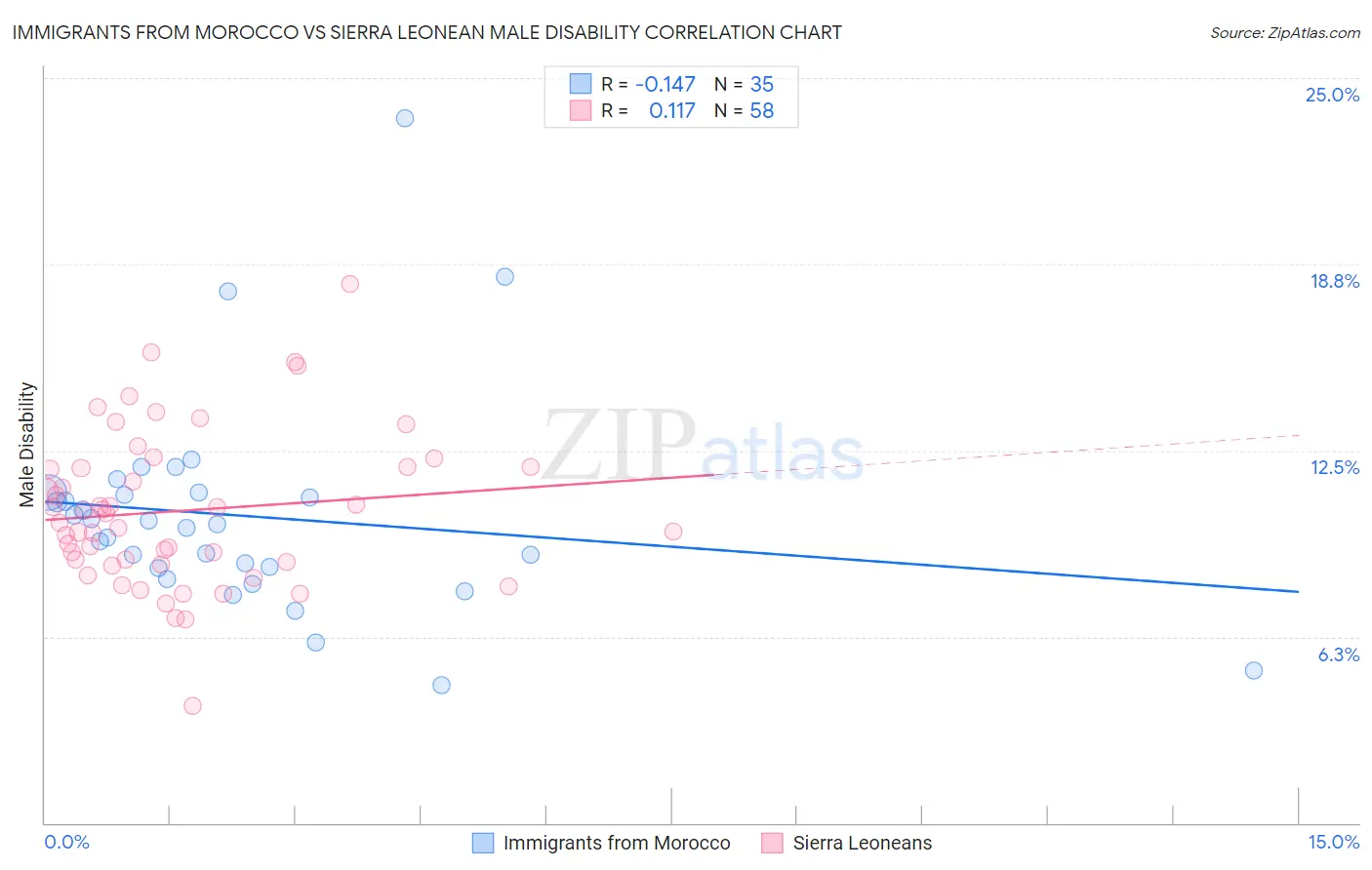 Immigrants from Morocco vs Sierra Leonean Male Disability