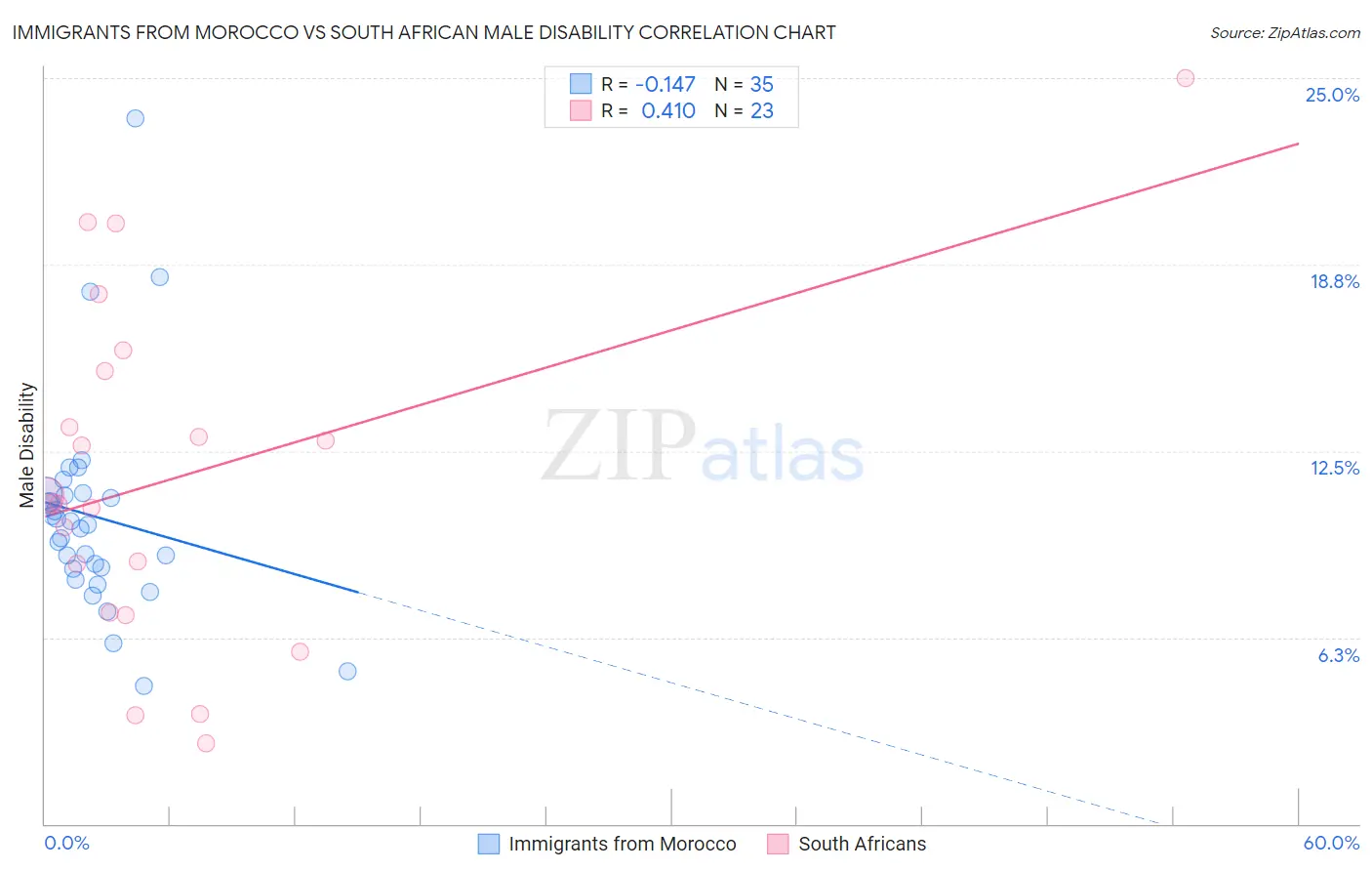 Immigrants from Morocco vs South African Male Disability
