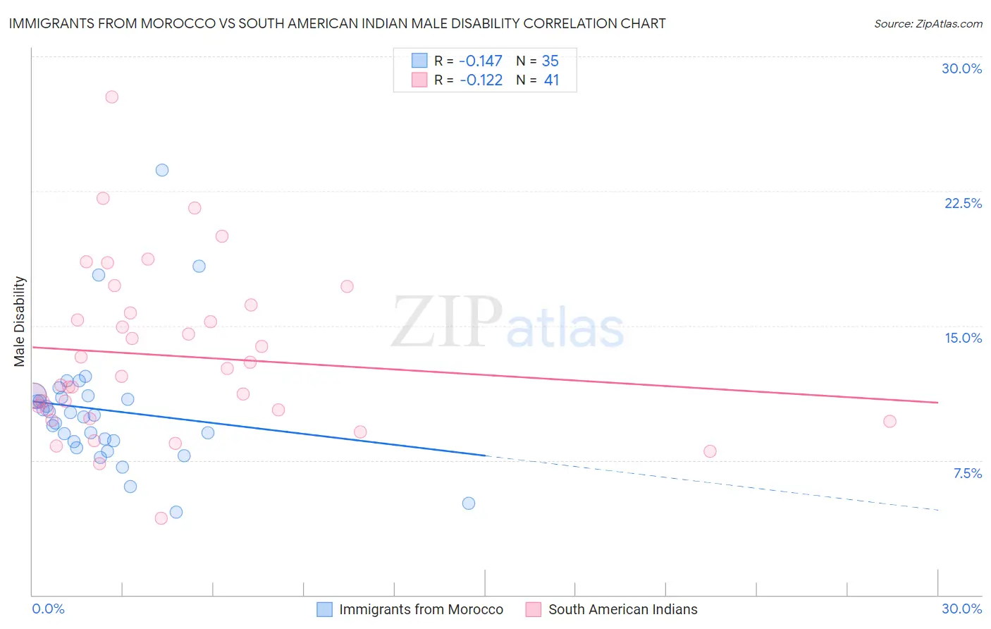 Immigrants from Morocco vs South American Indian Male Disability