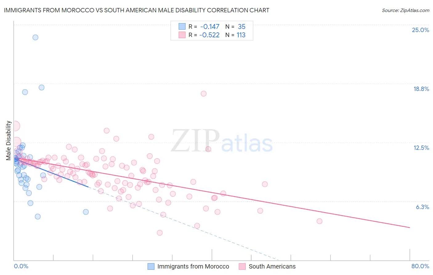 Immigrants from Morocco vs South American Male Disability